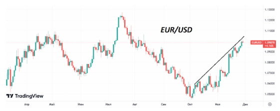 Курс евро к доллару взлетел до отметки 1,10 – максимум за 3,5 месяца